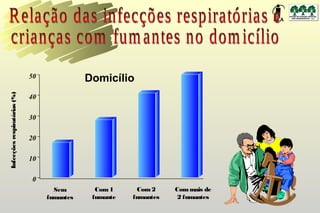 50              Domicílio
Infecções respiratórias (%)




                              40

                              30

                              20

                              10

                               0
                                     Sem        Com 1     Com 2     Com mais de
                                   fumantes    fumante   fumantes    2 fumantes
 