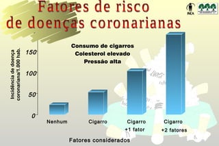 200


                         150
coronariana/1.000 hab.
 Incidência de doença




                         100


                         50


                          0
                               Nenhum         Cigarro      Cigarro   Cigarro
                                                          +1 fator   +2 fatores

                                        Fatores considerados
 