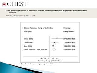 Date of download: 3/19/2013
Copyright © American College of Chest Physicians. All rights reserved.
From: Assessing Evidence of Interaction Between Smoking and Warfarin: A Systematic Review and Meta-
analysis
CHEST. 2011;139(5):1130-1139. doi:10.1378/chest.10-0777
Pooled estimate of percentage change in warfarin dose.
 