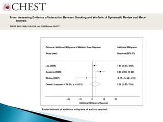Date of download: 3/19/2013
Copyright © American College of Chest Physicians. All rights reserved.
From: Assessing Evidence of Interaction Between Smoking and Warfarin: A Systematic Review and Meta-
analysis
CHEST. 2011;139(5):1130-1139. doi:10.1378/chest.10-0777
Pooled estimate of additional milligrams of warfarin required.
 