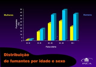 Fumantes (%) Mulheres Homens Faixa etária l0 - l4 l5 - l9 20 - 29 30 - 49 50 + 0 5 10 15 20 25 30 35 40 45 50 l0 - l4 l5 - l9 20 - 29 30 - 49 50 + 