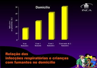 Infecções respiratórias (%) Sem fumantes Com 1 fumante Com 2 fumantes Com mais de 2 fumantes Domicílio 0 10 20 30 40 50 