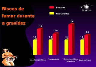 Aborto espontâneo 1,7 Prematuridade Recém-nascido de baixo peso Morte perinatal 1,0 Fumantes Não-fumantes 1,0 1,0 1,0 1,4 1,3 2,0 