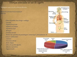 Doenças associadas ao uso do cigarro
O tabagismo causa cerca de 50 doenças diferentes.
Algumas das principais doenças causado pelo
tabaco são:
-Câncer de pulmão, boca, laringe e estômago.
- Leucemia
- Enfarto do miocárdio
- Enfisema nos pulmões
- Impotência sexual
- Bronquite
- Trombose vascular
- Redução da capacidade de aprendizagem e memorização (principalmente em
crianças e adolescentes)
- Cataratas
- Aneurisma arterial
- Renite alérgica
- Úlcera do aparelho digestivo
- Infecções respiratórias
- Angina de peito
 