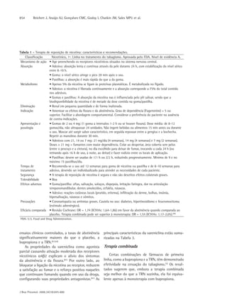 854       Reichert J, Araújo AJ, Gonçalves CMC, Godoy I, Chatkin JM, Sales MPU et al.




Tabela 1 - Terapia de reposição de nicotina: características e recomendações.
     Classificação     Nicotínico, 1ª. Linha no tratamento do tabagismo. Aprovada pelo FDA. Nível de evidência A.
 Mecanismo de ação • Age preenchendo os receptores nicotínicos situados no sistema nervoso central.
 Absorção            • Adesivo: absorção lenta e contínua através da pele durante 24 h, com estabilização do nível sérico
                     entre 8-10 h.
                     • Goma: o nível sérico atinge o pico 20 min após o uso.
                     • Pastilhas: a absorção é mais rápida do que a da goma.
 Metabolismo         • Apenas 5% da nicotina se ligam às proteínas plasmáticas. É metabolizada no fígado.
                     • Adesivo: a nicotina é liberada continuamente e a absorção corresponde a 75% do total contido
                     nos adesivos.
                     • Gomas e pastilhas: A absorção da nicotina nas é influenciada pelo pH salivar, sendo que a
                     biodisponibilidade da nicotina é de metade da dose contida na goma/pastilha.
 Eliminação          • Renal em pequena quantidade e de forma inalterada.
 Indicação           • Amenizar os efeitos da fissura e da abstinência. Grau de dependência (Fagerström) = 5 ou
                     superior. Facilitar a abordagem comportamental. Considerar a preferência do paciente na ausência
                     de contra-indicações.
 Apresentação e      • Gomas de 2 ou 4 mg: (1 goma a intervalos 1-2 h ou se houver fissura). Dose média: de 8-12
 posologia           gomas/dia, não ultrapassar 24 unidades. Não ingerir bebidas ou alimentos 15 min antes ou durante
                     o uso. Mascar até surgir sabor característico, em seguida repousar entre a gengiva e a bochecha.
                     Repetir as manobras durante 30 min.
                     • Adesivos com 21, 14 ou 7 mg: 21 mg/dia (4 semanas), 14 mg (4 semanas) e 7 mg (2 semanas).
                     Doses > 21 mg = fumantes com maior dependência. Colar ao despertar, área coberta sem pelos
                     (entre o pescoço e a cintura), no dia escolhido para deixar de fumar, trocando a cada 24 h (ou
                     retirando após 16 h de uso, à noite, ao deitar) e fazer rodízio entre os locais de aplicação.
                     • Pastilhas: devem ser usadas de 1/1 h ou 2/2 h, reduzindo progressivamente. Mínimo de 9 e no
                     máximo 15 pastilhas/dia.
 Tempo de            • Recomenda-se o uso até 12 semanas para goma de nicotina ou pastilha e de 8-10 semanas para
 tratamento          adesivo, devendo ser individualizado para atender as necessidades de cada paciente.
 Segurança           • A terapia de reposição de nicotina é segura e não são descritos efeitos colaterais graves.
 Tolerabilidade      • Boa
 Efeitos adversos    • Goma/pastilha: aftas, salivação, soluços, dispepsia, irritação faríngea, dor na articulação
                     temporomandibular, dentes amolecidos, cefaléia, náuseas.
                     • Adesivo: reações cutâneas locais (prurido, eritema), infiltração da derme, bolhas, insônia,
                     hipersalivação, náuseas e vômitos.
 Precauções          • Coronariopatia ou arritmias graves. Cautela no uso: diabetes, hipertireoidismo e feocromocitoma
                     (estímulo adrenérgico).
 Eficácia comparada • Revisão Cochrane: OR = 1,74 (IC95%: 1,64-1,86) em favor da abstinência quando comparada ao
                     placebo. Terapia combinada pode ser superior à monoterapia: OR = 1,55 (IC95%: 1,17-2,05).(49)
FDA: U.S. Food and Drug Administration.



ensaios clínicos controlados, a taxas de abstinência          principais características da vareniclina estão suma-
significativamente maiores do que o placebo, a                rizadas na Tabela 3.
bupropiona e a TRN.(63,64)
    As propriedades da vareniclina como agonista              Terapia combinada
parcial causando ativação moderada dos receptores
nicotínicos α4β2 explicam o alívio dos sintomas                   Certas combinações de fármacos de primeira
da abstinência e da fissura.(61) Por outro lado, ao           linha, como a bupropiona e a TRN, têm demonstrado
bloquear a ligação da nicotina ao receptor, reduzem           efetividade na cessação do tabagismo.(2) Os resul-
a satisfação ao fumar e o reforço positivo naqueles           tados sugerem que, embora a terapia combinada
que continuam fumando quando em uso da droga,                 seja melhor do que a TRN sozinha, ela foi equiva-
configurando suas propriedades antagonistas.(61) As           lente apenas à monoterapia com bupropiona.


J Bras Pneumol. 2008;34(10):845-880
 