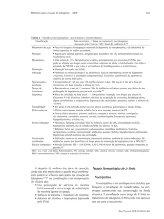 Diretrizes para cessação do tabagismo – 2008                                                                              855




Tabela 2 - Cloridrato de bupropiona: características e recomendações.
     Classificação                            Não-nicotínico, 1ª linha no tratamento do tabagismo.
                                              Aprovada pelo FDA em 1997. Nível de evidência A.(60)
 Mecanismo de ação • Atua no bloqueio da recaptação neuronal da dopamina, da noradrenalina, e da serotonina de
                      forma expressiva no núcleo accumbens.
 Absorção             • Rápida pelo sistema digestivo, atingindo pico plasmático em 3 h, permanecendo elevado na
                      insuficiência renal.
 Metabolismo          • Vida média de 21 h. Metabolização hepática, principalmente pela isoenzima CYP2B6, que
                      pode ser afetada por drogas como a cimetidina, valproato de sódio e ciclofosfamida. Esta inibe a
                      atividade da CYP2D6 o que reduz o metabolismo de betabloqueadores e antiarrítmicos.
 Eliminação           • Liberação lenta pelo rim (87%).
 Indicação            • Amenizar os efeitos da fissura e da abstinência. Grau de dependência: escore de Fagerström
                      ≥5 pontos. Favorecer a abordagem comportamental. Considerar a preferência do paciente na
                      ausência de contra-indicações.
 Apresentação e       • Comprimidos de 150 mg; usar 150 mg/dia durante 3 dias, 300 mg do 4º dia até o final do
 posologia            tratamento, em duas tomadas, a última até 16 h.
 Tempo de             • Recomenda-se o uso até 12 semanas. Não há evidências suficientes quanto aos efeitos do uso
 tratamento           prolongado da bupropiona para prevenir a recaída.(60)
 Segurança            • Risco de convulsão na dose usual: 1:1.000 pacientes. Interação com drogas que atuam no
                      Citocromo P-450: tricíclicos, inibidores seletivos da recaptação da serotonina, betabloqueadores,
                      alguns antiarrítmicos e antipsicóticos. Segurança não estabelecida: gestantes, nutrizes e menores de
                      18 anos.
 Tolerabilidade       • Em geral, é bem tolerada. Evitar uso com álcool, anoréticos, psicotrópicos e drogas ilícitas.
 Efeitos adversos     • Efeitos mais comuns: insônia, cefaléia, boca seca, tonturas, aumento da PA.
                      • Outros efeitos descritos: arritmias cardíacas, enxaqueca, náuseas, vômitos, constipação,
                      dor abdominal, convulsões, anorexia, anemia, trombocitopenia, leucopenia, equimoses,
                      hipoprolactinemia, urticária, etc.
 Contra-indicações    • Absolutas: Epilepsia, convulsão febril na infância, tumor do SNC, anormalidades no EEG,
                      traumatismo craniano, uso de inibidor da MAO nos últimos 15 dias.
                      • Relativas: Evitar uso concomitante: carbamazepina, cimetidina, barbitúricos, fenitoína,
                      antipsicóticos, teofilina, corticosteróides sistêmicos, pseudo-efedrina, hipoglicemiante oral/insulina.
                      Hipertensão arterial sistêmica não controlada.
 Intervenções         • Indicação: insucesso da monoterapia, transtornos ansiosos, ausência de contra-indicações. Há
 combinadas           evidências quanto aos benefícios em longo prazo da associação da bupropiona com a TRN (A).(54)
 Eficácia comparada • Revisão Cochrane: OR = 1,94 (IC95%: 1,72-2,19) em favor da abstinência, quando comparada ao
                      placebo.(60)
FDA: U.S. Food and Drug Administration; PA: pressão arterial; SNC: sistema nervoso central; EEG: eletroencefalograma;
MAO: monoaminoxidase; TRN: terapia de reposição de nicotina.




   A despeito da melhora das taxas de cessação,                 Terapia farmacológica de 2ª linha
ainda não está muito claro o quanto essas combina-
ções podem ser eficazes para ajudar na cessação do
tabagismo.(53,69) As combinações com comprovação                   Nortriptilina
de eficácia são:
                                                                    A nortriptilina é um antidepressivo tricíclico que
   • Uso prolongado de adesivos de nicotina
      (>14 semanas) + outra terapia de substituição             bloqueia a recaptação de noradrenalina na pré-
      de nicotina (goma ou spray);                              sinapse aumentando sua concentração na fenda
   • Adesivos de nicotina + inaladores de nicotina;             sináptica. É considerada como droga de 2ª linha no
   • Adesivos de nicotina + bupropiona (aprovada                tratamento do tabagismo. O FDA ainda não aprovou
      pelo FDA).                                                seu uso para o tratamento.


                                                                                           J Bras Pneumol. 2008;34(10):845-880
 