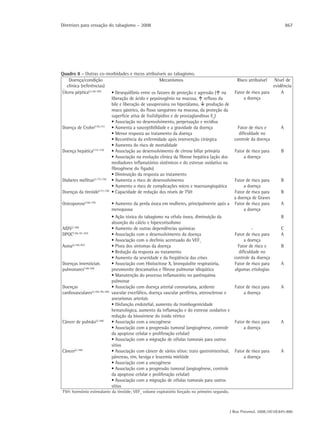 Diretrizes para cessação do tabagismo – 2008                                                                                     867




Quadro 8 - Outras co-morbidades e riscos atribuíveis ao tabagismo.
   Doença/condição                                      Mecanismos                                   Risco atribuível    Nível de
  clínica (referências)                                                                                                 evidência
Úlcera péptica(2,168,169)    • Desequilíbrio entre os fatores de proteção e agressão ( na          Fator de risco para     A
                             liberação de ácido e pepsinogênio na mucosa,  refluxo da                  a doença
                             bile e liberação de vasopressina no hipotálamo,  produção de
                             muco gástrico, do fluxo sanguíneo na mucosa, da proteção da
                             superfície ativa de fosfolipídios e de prostaglandinas E2)
                             • Associação no desenvolvimento, perpetuação e recidiva
Doença de Crohn(170,171) • Aumenta a susceptibilidade e a gravidade da doença                        Fator de risco e        A
                             • Menor resposta ao tratamento da doença                                dificuldade no
                             • Recorrência da enfermidade após intervenção cirúrgica               controle da doença
                             • Aumento do risco de mortalidade
Doença hepática(172-174)     • Associação ao desenvolvimento de cirrose biliar primária             Fator de risco para      B
                             • Associação na evolução clínica da fibrose hepática (ação dos             a doença
                             mediadores inflamatórios sistêmicos e do estresse oxidativo na
                             fibrogênese do fígado)
                             • Diminuição da resposta ao tratamento
Diabetes mellitus(2,175,176) • Aumenta o risco de desenvolvimento                             Fator de risco para            B
                             • Aumento o risco de complicações micro e macroangiopática            a doença
Doenças da tireóide(177,178) • Capacidade de redução dos níveis de TSH                        Fator de risco para            B
                                                                                              a doença de Graves
Osteoporose(168,179)              • Aumento da perda óssea em mulheres, principalmente após a Fator de risco para            A
                                  menopausa                                                        a doença
                                  • Ação tóxica do tabagismo na célula óssea, diminuição da                                  B
                                  absorção do cálcio e hipercotisolismo
AIDS(2,180)                       • Aumento de outras dependências químicas                                  -               C
DPOC(168,181,182)                 • Associação com o desenvolvimento da doença                      Fator de risco para      A
                                  • Associação com o declínio acentuado do VEF1                          a doença
Asma(2,168,183)                   • Piora dos sintomas da doença                                      Fator de risco e       B
                                  • Redução da resposta ao tratamento                                 dificuldade no
                                  • Aumento da severidade e da freqüência das crises                controle da doença
Doenças intersticiais             • Associação com Histiocitose X, bronquiolite respiratória,       Fator de risco para      A
pulmonares(168,184)               pneumonite descamativa e fibrose pulmonar idiopática              algumas etiologias
                                  • Manutenção do processo inflamatório no parênquima
                                  pulmonar
Doenças                           • Associação com doença arterial coronariana, acidente            Fator de risco para      A
cardiovasculares(2,168,185,186)   vascular encefálico, doença vascular periférica, aterosclerose e       a doença
                                  aneurismas arteriais
                                  • Disfunção endotelial, aumento da trombogenicidade
                                  hematológica, aumento da inflamação e do estresse oxidativo e
                                  redução da biossíntese do óxido nítrico
Câncer de pulmão(2,168)           • Associação com a oncogênese                                     Fator de risco para      A
                                  • Associação com a progressão tumoral (angiogênese, controle           a doença
                                  da apoptose celular e proliferação celular)
                                  • Associação com a migração de células tumorais para outros
                                  sítios
Câncer(2,168)                     • Associação com câncer de vários sítios: trato gastrointestinal, Fator de risco para      A
                                  pâncreas, rim, bexiga e leucemia mielóide                              a doença
                                  • Associação com a oncogênese
                                  • Associação com a progressão tumoral (angiogênese, controle
                                  da apoptose celular e proliferação celular)
                                  • Associação com a migração de células tumorais para outros
                                  sítios
TSH: hormônio estimulante da tireóide; VEF1: volume expiratório forçado no primeiro segundo.



                                                                                                 J Bras Pneumol. 2008;34(10):845-880
 