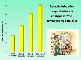 Infecções respiratórias (%) Sem fumantes Com 1 fumante Com 2 fumantes Com + de 2 fumantes 0 10 20 30 40 50 Relação infecções respiratórias em crianças x n°de  fumantes no domicílio 