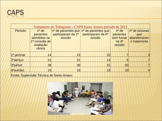 Tratamento do Tabagismo - CAPS Santo Amaro período de 2012
Periodo nº de
pacientes
atendidos na
1ª consulta de
avaliação
clinica
nº de pacientes que
participaram da 1ª
sessão
nº de pacientes que
participaram da 4ª
sessão
nº de
pacientes
sem fumar
na 4ª
sessão
nº de pessoas
que
abandonaram
o tratamento
1º jan/mar 14 13 10 7 3
2ºabr/jun 21 21 14 5 7
3ºjul/set 38 38 31 20 7
4ºout/dez 19 19 15 10 4
Fonte: Supervisão Técnica de Santo Amaro
 