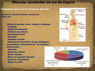Doenças associadas ao uso do cigarro O tabagismo causa cerca de 50 doenças diferentes . Algumas das  principais doenças causado pelo  tabaco são: -Câncer de pulmão, boca, laringe e estômago. - Leucemia   - Enfarto do miocárdio - Enfisema nos pulmões - Impotência sexual  - Bronquite - Trombose vascular - Redução da capacidade de aprendizagem e memorização  (principalmente  em crianças e adolescentes) - Cataratas - Aneurisma arterial - Renite alérgica - Úlcera do aparelho digestivo - Infecções respiratórias - Angina de peito 