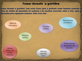Fumar durante  a gravidez Beb é s de baixo peso; Fumar durante a gravidez, traz sérios riscos para a gestante como também aumenta o risco de efeitos do monóxido de carbono e da nicotina exercidos sobre o feto, após a absorção pelo organismo materno. Estes risco são: Deslocamento prematuro da placenta; Abortos espontâ-neos; Nascimentos prematuro; Gravidez tubária ; Mortes fetais e de recém-nascidos; Placenta prévia; 