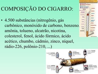 COMPOSIÇÃO DO CIGARRO:
• 4.500 substâncias (nitrogênio, gás
carbônico, monóxido de carbono, benzeno,
amônia, tolueno, alcatrão, nicotina,
colesterol, fenol, ácido fórmico, ácido
acético, chumbo, cádmio, zinco, níquel,
rádio-226, polônio-210, ...)
 