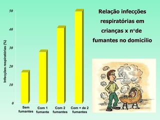 Infecções
respiratórias
(%)
Sem
fumantes
Com 1
fumante
Com 2
fumantes
Com + de 2
fumantes
0
10
20
30
40
50 Relação infecções
respiratórias em
crianças x n°de
fumantes no domicílio
 