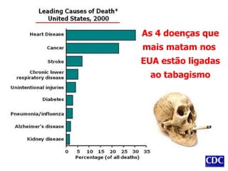 As 4 doenças que
mais matam nos
EUA estão ligadas
ao tabagismo
 