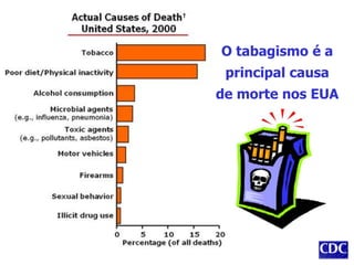 O tabagismo é a
principal causa
de morte nos EUA
 