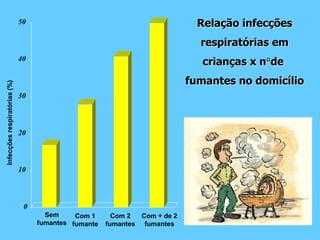Infecções
respiratórias
(%)
Sem
fumantes
Com 1
fumante
Com 2
fumantes
Com + de 2
fumantes
0
10
20
30
40
50 Relação infecções
respiratórias em
crianças x n°de
fumantes no domicílio
 