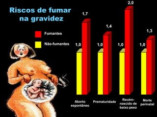 Aborto
espontâneo
1,7
Prematuridade
Recém-
nascido de
baixo peso
Morte
perinatal
1,0 1,0 1,0 1,0
1,4
1,3
2,0
Fumantes
Não-fumantes
Riscos de fumar
na gravidez
 