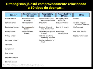 O tabagismo já está comprovadamente relacionado
a 50 tipos de doenças...
 