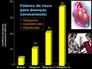 Incidência
de
doença
coronariana/1.000
hab.
Nenhum Tabagismo Tabagismo +1
0
50
100
150
200
Tabagismo +2
Fatores de risco
para doenças
coronarianas:
• Tabagismo
• Colesterol alto
• Hipertensão
2x
4x
8x
 