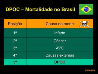DPOC – Mortalidade no Brasil
Posição Causa da morte
1ª Infarto
2ª Câncer
3ª AVC
4ª Causas externas
5ª DPOC
DATASUS
 