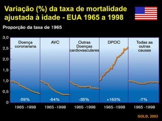 Variação (%) da taxa de mortalidade
ajustada à idade - EUA 1965 a 1998
GOLD, 2003
 