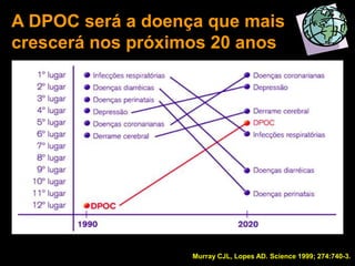 A DPOC será a doença que mais
crescerá nos próximos 20 anos
Murray CJL, Lopes AD. Science 1999; 274:740-3.
 