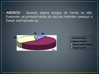 • AMIGOS - Quando alguns amigos da turma ou não,
fumarem, as probabilidade de ele/ela também começar a
fumar multiplicam-se.
 