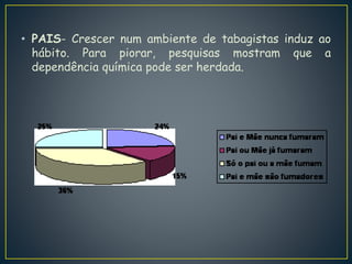 • PAIS- Crescer num ambiente de tabagistas induz ao
hábito. Para piorar, pesquisas mostram que a
dependência química pode ser herdada.
 
