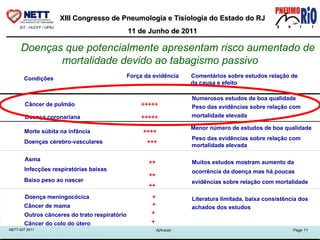 Condições  Força da evidência  Comentários sobre estudos relação de  da causa e efeito Câncer de pulmão +++++ Doença coronariana +++++ Morte súbita na infância ++++ Doenças cérebro-vasculares +++ Asma ++ Infecções respiratórias baixas ++ Baixo peso ao nascer ++ Doença meningocócica + Câncer de mama + Outros cânceres do trato respiratório + Câncer do colo do útero + Numerosos estudos de boa qualidade Peso das evidências sobre relação com  mortalidade elevada Menor número de estudos de boa qualidade Peso das evidências sobre relação com  mortalidade elevada Muitos estudos mostram aumento da  ocorrência da doença mas há poucas  evidências sobre relação com mortalidade Literatura limitada, baixa consistência dos  achados dos estudos Doenças que potencialmente apresentam risco aumentado de mortalidade devido ao tabagismo passivo 