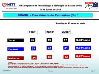 Fontes:  1. Brasil IBGE  Pesquisa Nacional  sobre Saúde e Nutrição de 1989  (PNSN) 2. Brasil. Ministério da Saúde. Inquérito domiciliar sobre comportamentos de risco e morbidade referida de doenças e agravos não transmissíveis  em 15 capitais brasileiras e no Distrito Federal, 2002-2003 (Inquérito DANT) 3. Brasil. Ministério da Saúde & Instituto Brasileiro Geográfico Estatística. PNAD  Pesquisa especial sobre tabagismo (PETab). 2008. BRASIL - Prevalência de Fumantes (%) * * População 15 anos ou mais 1989 1 2003 2 2008 3 32 19 Total  17 37 24 Homens Mulheres 23 16 21 13 0,84%/ano 0,42%/ano 0,78%/ano 