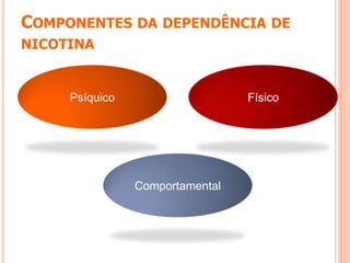 COMPONENTES DA DEPENDÊNCIA DE
NICOTINA
FísicoPsíquico
Comportamental
 