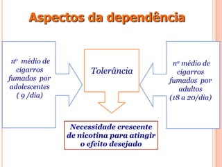 no médio de
cigarros
fumados por
adultos
(18 a 20/dia)
Necessidade crescente
de nicotina para atingir
o efeito desejado
no médio de
cigarros
fumados por
adolescentes
( 9 /dia)
Tolerância
Aspectos da dependência
 