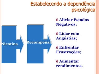 Estabelecendo a dependência
psicológica
RecompensaNicotina
ê Aliviar Estados
Negativos;
ê Lidar com
Angústias;
ê Enfrentar
Frustrações;
ê Aumentar
rendimentos.
 
