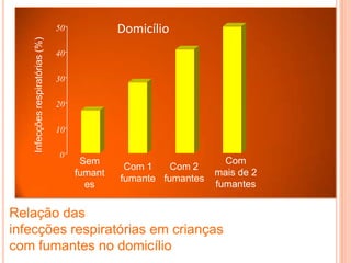 Infecçõesrespiratórias(%)
Sem
fumant
es
Com 1
fumante
Com 2
fumantes
Com
mais de 2
fumantes
Domicílio
0
10
20
30
40
50
Relação das
infecções respiratórias em crianças
com fumantes no domicílio
 