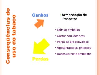 ▪ Arrecadação de
impostos
▪ Falta ao trabalho
▪ Gastos com doenças
▪ Perda de produtividade
▪ Aposentadorias precoces
▪ Danos ao meio ambiente
 