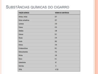 SUBSTÂNCIAS QUÍMICAS DO CIGARRO
 