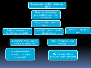Como puedes twitter trabajando
por ti
Twitter puedes trabajar
para cualquiera que esta
interesado
Cosas que puedes hacer con
twutter
Podar avisar amigos y Aprender nuevas cosas de Actualizar tu pagina
familiares de un evento otras personas web
Lo mejor de twitter es que Todos vivimos bajo locos
trabajas en tiempo real horarios
Te hablara de cómo
establecer mensajes No solo puede ser un
automáticos puente de unión co la gente