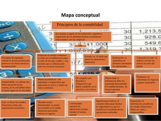 Mapa conceptual
                                                       Principios de la contabilidad

                                                      Son pautas a seguir en la evaluación, registros o
                                                      exposición de los distintos hechos económicos
                                                      relacionados con las empresas

                                                                               son


                                   Empresas en macha continúan:
                                                                                      Periodo: es la fecha que
Principios de equipada:            se mide por la indiferencia entre                                                Realización: es         Valuación al costo: se
                                                                                      duran las operaciones
orientar la acción profesional y   el valor de los que venden y los                                                 cuantificar en          refiere a revisar los
                                                                                      financieras
preservar sus éticas moral en      recursos que se utilizan para                                                    términos monetarios     activos al costo del
las operaciones                    tener los recursos necesarios                                                    las operaciones         precio



                                                                                                                                            Prudencia: no
                                                                             De vengado: son                Objetividad: la
                                   Bienes económicos: son                                                                                   subestimar los ingresos
Paridad doble: es realizar una                                               derechos y                     información debe ser
                                   materiales e inmateriales que                                                                            y gastos monetarios
doble anotación en las                                                       obligaciones que               registrada demostrando
                                   representa su activo y tienen un
cuentas, en la cual deben tener                                              deben cumplirse en el          los establecimientos de
                                   valor económico
el monto igual en los dos lados                                              ejercicio y sus cierres        manera quesean
                                                                                                            verificados


                                                                                                   Significación relativa: el         Exposición: la
Ente: es llevar los estados        Moneda común
                                                                       Uniformidad:                contador debe pasar hechos         información contable de
financieros como una               denominador: es tomar
                                                                       registrar las               no importantes ya que no           los estados financieros
organización económica             una moneda en el estado
                                                                       operaciones usando          modifican el resultado de las      deben ser caras y
                                   financiero para poder
                                                                       siempre el mismo            operaciones realizadas             comprensibles
                                   realizar un ingreso
                                                                       método
 