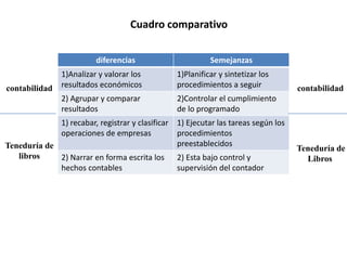 Cuadro comparativo


                          diferencias                      Semejanzas
                1)Analizar y valorar los         1)Planificar y sintetizar los
contabilidad    resultados económicos            procedimientos a seguir           contabilidad
                2) Agrupar y comparar            2)Controlar el cumplimiento
                resultados                       de lo programado
             1) recabar, registrar y clasificar 1) Ejecutar las tareas según los
             operaciones de empresas            procedimientos
Teneduría de                                    preestablecidos
                                                                                   Teneduría de
   libros    2) Narrar en forma escrita los 2) Esta bajo control y                   Libros
             hechos contables                   supervisión del contador
 