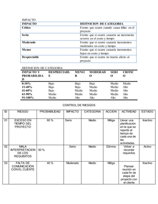IMPACTO 
IMPACTO DEFINICION DE CATEGORIA 
Critico Evento que ocurre cuando causa fallas en el 
proyecto 
Serio Evento que si ocurre causaría un incremento 
severos en el costo y tiempo 
Moderado Evento que si ocurre causaría incrementos 
moderados en costo y tiempo 
Menor Evento que si ocurre causaría incrementos 
bajos en costo y tiempo 
Despreciable Evento que si ocurre no traería efecto al 
proyecto 
DEFINICION DE CATEGORIA 
IMPACTO Y 
PROBABILIDA 
D 
DESPRECIABL 
E 
MENO 
R 
MODERAD 
O 
SERI 
O 
CRITIC 
O 
0-10% Bajo Bajo Bajo Medio Medio 
11-40% Bajo Bajo Medio Medio Alto 
41-60% Bajo Medio Medio Medio Alto 
61-90% Medio Medio Medio Medio Alto 
91-100% Medio Alto Alto Alto Alto 
CONTROL DE RIESGOS 
ID RIESGO PROBABILIDAD IMPACTO CATEGORIA ACCION ACTIVIDAD ESTADO 
01 EXCESO EN 
TIEMPO DEL 
PROYECTO 
60 % Serio Medio Mitiga Llevar una 
planificación 
en la que se 
reporte el 
tiempo de 
cada una de 
las 
actividades. 
Inactivo 
02 MALA 
INTERPRETACION 
DE LOS 
REQUISITOS 
50 % 
Serio Medio Elimina Volver a 
recordar 
requisitos 
Activo 
03 FALTA DE 
COMUNICACIÓN 
CON EL CLIENTE 
40 % Moderado Medio Mitiga 
Planear 
reunión en 
cada fin de 
etapa del 
proyecto con 
el cliente 
Inactivo 
 