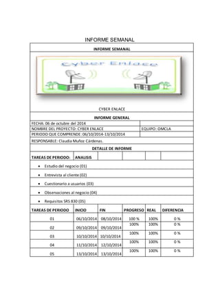 INFORME SEMANAL 
INFORME SEMANAL 
CYBER ENLACE 
INFORME GENERAL 
FECHA: 06 de octubre del 2014 
NOMBRE DEL PROYECTO: CYBER ENLACE EQUIPO: OMCLA 
PERIODO QUE COMPRENDE: 06/10/2014-13/10/2014 
RESPONSABLE: Claudia Muñoz Cárdenas. 
DETALLE DE INFORME 
TAREAS DE PERIODO: ANALISIS 
 Estudio del negocio (01) 
 Entrevista al cliente (02) 
 Cuestionario a usuarios (03) 
 Observaciones al negocio (04) 
 Requisitos SRS 830 (05) 
TAREAS DE PERIODO INICIO FIN PROGRESO REAL DIFERENCIA 
01 06/10/2014 08/10/2014 100 % 100% 0 % 
02 09/10/2014 09/10/2014 
100% 100% 0 % 
03 10/10/2014 10/10/2014 
100% 100% 0 % 
04 11/10/2014 12/10/2014 
100% 100% 0 % 
05 13/10/2014 13/10/2014 
100% 100% 0 % 
 