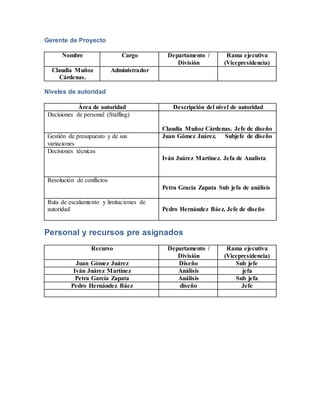 Gerente de Proyecto 
Nombre Cargo Departamento / 
División 
Rama ejecutiva 
(Vicepresidencia) 
Claudia Muñoz 
Cárdenas. 
Administrador 
Niveles de autoridad 
Área de autoridad Descripción del nivel de autoridad 
Decisiones de personal (Staffing) 
Claudia Muñoz Cárdenas. Jefe de diseño 
Gestión de presupuesto y de sus 
variaciones 
Juan Gómez Juárez. Subjefe de diseño 
Decisiones técnicas 
Iván Juárez Martínez. Jefa de Analista 
Resolución de conflictos 
Petra Gracia Zapata Sub jefa de análisis 
Ruta de escalamiento y limitaciones de 
autoridad 
Pedro Hernández Báez. Jefe de diseño 
Personal y recursos pre asignados 
Recurso Departamento / 
División 
Rama ejecutiva 
(Vicepresidencia) 
Juan Gómez Juárez Diseño Sub jefe 
Iván Juárez Martínez Análisis jefa 
Petra García Zapata Análisis Sub jefa 
Pedro Hernández Báez diseño Jefe 
 