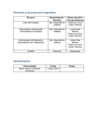 Personal y recursos pre asignados 
Recurso Departamento / 
División 
Rama ejecutiva 
(Vicepresidencia) 
Líder del Proyecto Dto. Desarrollo de 
software 
Teresa de Jesús 
Guillen Martínez 
Administrador de Desarrollo 
Administrador de Calidad 
Dto. Desarrollo de 
software 
Lorena Díaz 
Moreno 
Teresa de Jesús 
Guillen Martínez 
Administrador de Planeación 
Administrador de Configuración 
Dto. Desarrollo de 
software 
Lorena Díaz 
Moreno 
Teresa de Jesús 
Guillen Martínez 
$15000 Dirección Restaurante 
Aprobaciones 
Patrocinador Fecha Firma 
Marco Antonio Cárdenas 
Hernández 
1 Enero 2014 
 