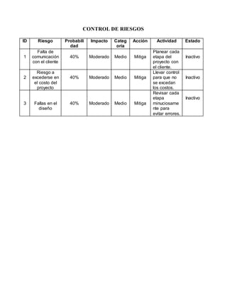 CONTROL DE RIESGOS 
ID Riesgo Probabili 
dad 
Impacto Categ 
oría 
Acción Actividad Estado 
1 
Falta de 
comunicación 
con el cliente 
40% 
Moderado 
Medio 
Mitiga 
Planear cada 
etapa del 
proyecto con 
el cliente. 
Inactivo 
2 
Riesgo a 
excederse en 
el costo del 
proyecto 
40% 
Moderado 
Medio 
Mitiga 
Llevar control 
para que no 
se excedan 
los costos. 
Inactivo 
3 
Fallas en el 
diseño 
40% 
Moderado 
Medio 
Mitiga 
Revisar cada 
etapa 
minuciosame 
nte para 
evitar errores. 
Inactivo 
 