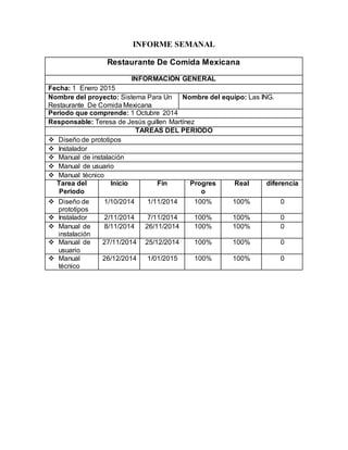 INFORME SEMANAL 
Restaurante De Comida Mexicana 
INFORMACIÓN GENERAL 
Fecha: 1 Enero 2015 
Nombre del proyecto: Sistema Para Un 
Restaurante De Comida Mexicana 
Nombre del equipo: Las ING. 
Periodo que comprende: 1 Octubre 2014 
Responsable: Teresa de Jesús guillen Martínez 
TAREAS DEL PERIODO 
 Diseño de prototipos 
 Instalador 
 Manual de instalación 
 Manual de usuario 
 Manual técnico 
Tarea del 
Periodo 
Inicio Fin Progres 
o 
Real diferencia 
 Diseño de 
prototipos 
1/10/2014 1/11/2014 100% 100% 0 
 Instalador 2/11/2014 7/11/2014 100% 100% 0 
 Manual de 
instalación 
8/11/2014 26/11/2014 100% 100% 0 
 Manual de 
usuario 
27/11/2014 25/12/2014 100% 100% 0 
 Manual 
técnico 
26/12/2014 1/01/2015 100% 100% 0 
 