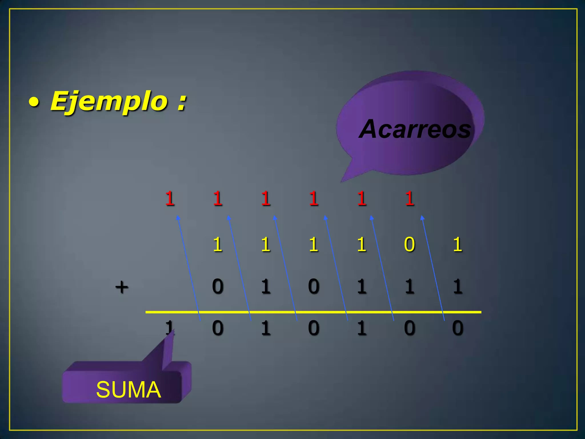 • Ejemplo :
                           Acarreos

           1   1   1   1   1   1

               1   1   1   1   0   1

     +         0   1   0   1   1   1

           1   0   1   0   1   0   0


    SUMA
 