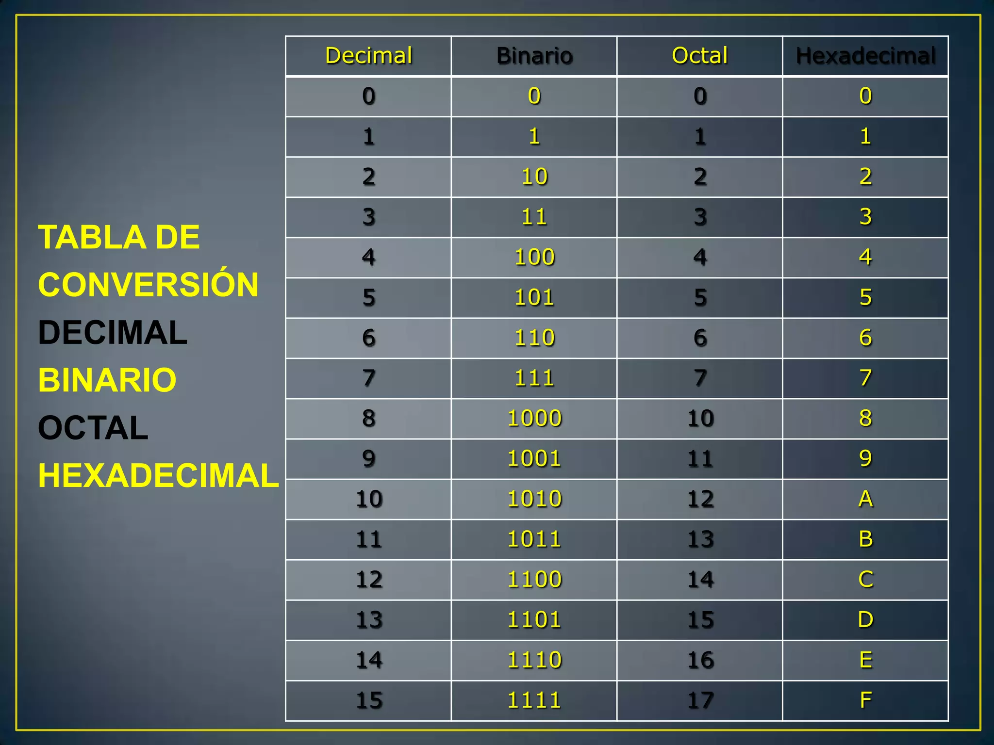 Decimal   Binario   Octal   Hexadecimal
                0         0        0          0
                1         1        1          1
                2         10       2          2
                3         11       3          3
TABLA DE        4        100       4          4
CONVERSIÓN      5        101       5          5
DECIMAL         6        110       6          6

BINARIO         7        111       7          7
                8       1000       10         8
OCTAL
                9       1001       11         9
HEXADECIMAL
                10      1010       12         A
                11      1011       13         B
                12      1100       14         C
                13      1101       15         D
                14      1110       16         E
                15      1111       17          F
 