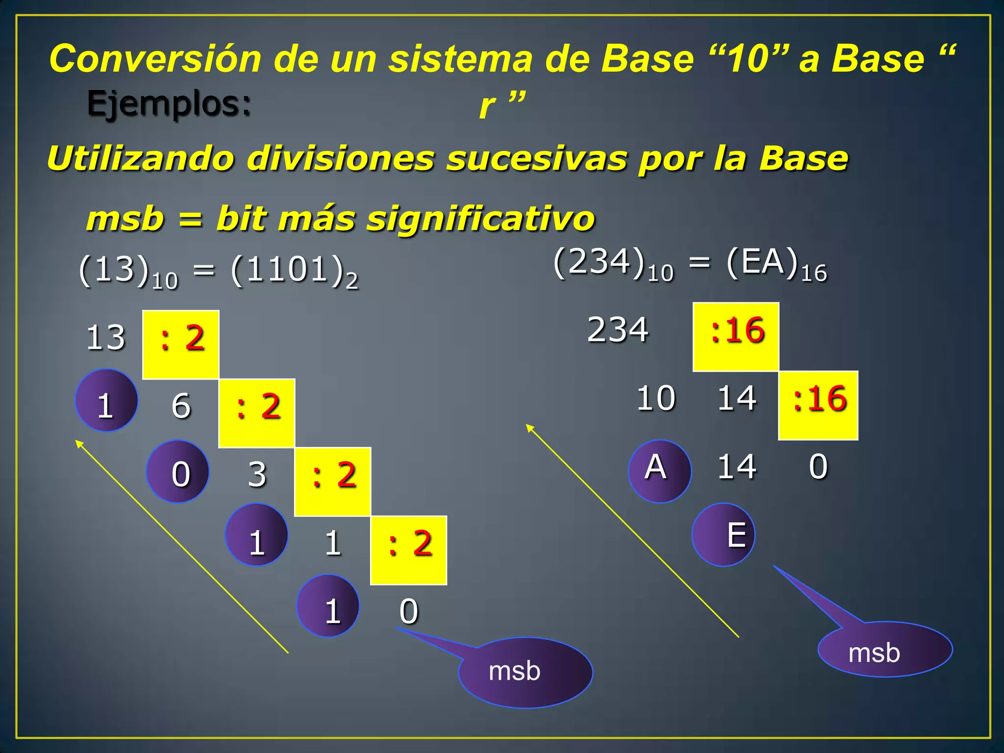 Conversión de un sistema de Base “10” a Base “
 Ejemplos:            r”
Utilizando divisiones sucesivas por la Base
  msb = bit más significativo
 (13)10 = (1101)2          (234)10 = (EA)16

  13 : 2                        234    :16

  1   6    :2                     10   14 :16

      0    3    :2                A    14    0

           1    1    :2                E

                1    0
                                                 msb
                          msb
 