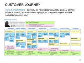 20
CUSTOMER JOURNEY
Путь потребителя – визуальная последовательность шагов и этапов
(точек контакта) пользователя с продуктом, создающая уникальный
пользовательский опыт
 