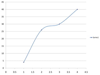 45


40


35


30


25

                                                       Series1
20


15


10


5


0
     0   0.5   1   1.5   2   2.5   3   3.5   4   4.5
 